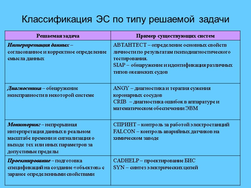 Классификация ЭС по типу решаемой задачи